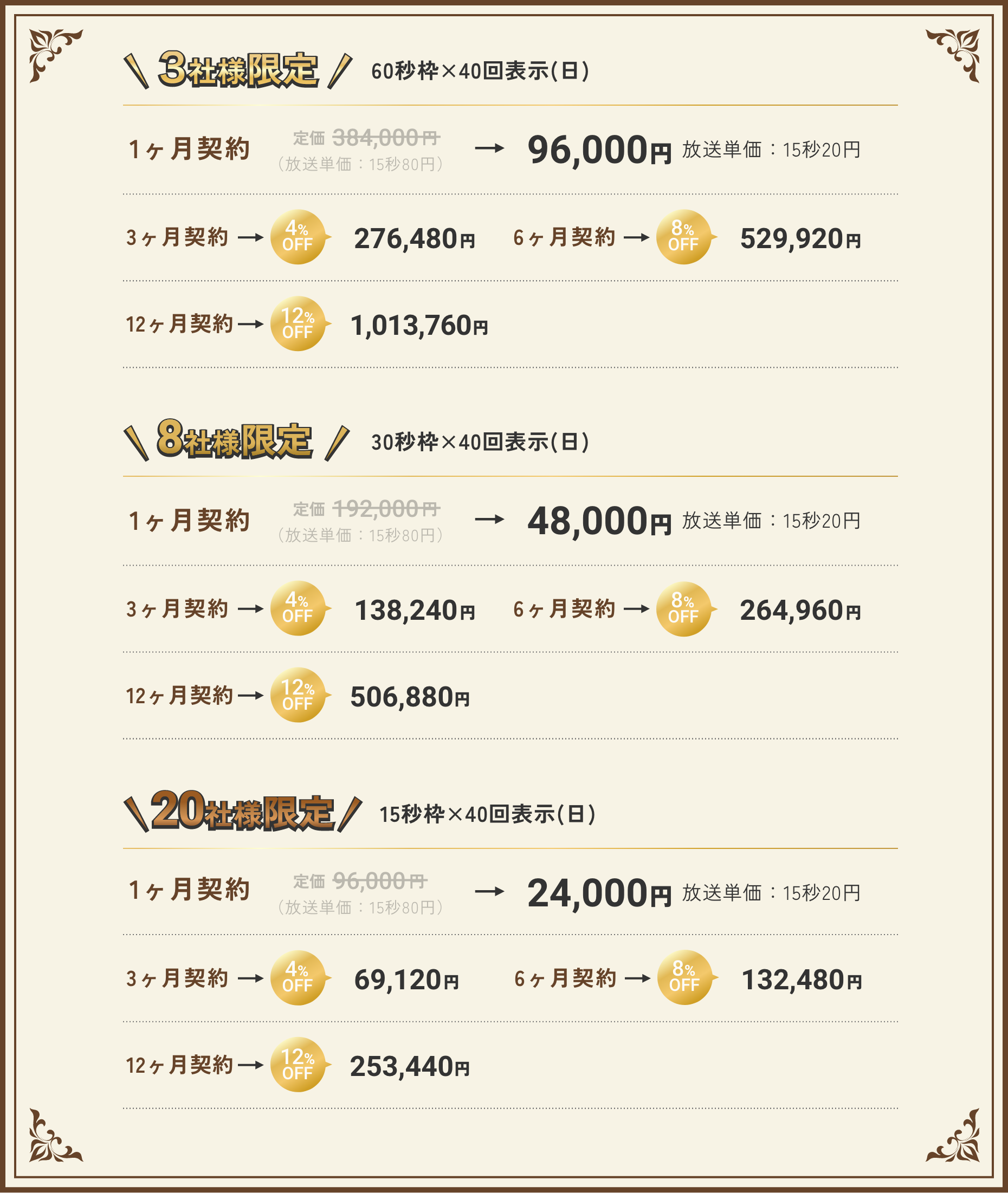 3社様限定 60秒枠×40回表示(日) | 1ヶ月契約 定価月額384,000円 放送単価：15秒80円 ▶︎ 3社様限定 月額96,000円 放送単価：15秒20円 | 3ヶ月契約 さらに4％OFF 月額276,480円 | 6ヶ月契約 さらに8％OFF 月額529,920円 | 12ヶ月契約 さらに12％OFF 月額1,013,760円