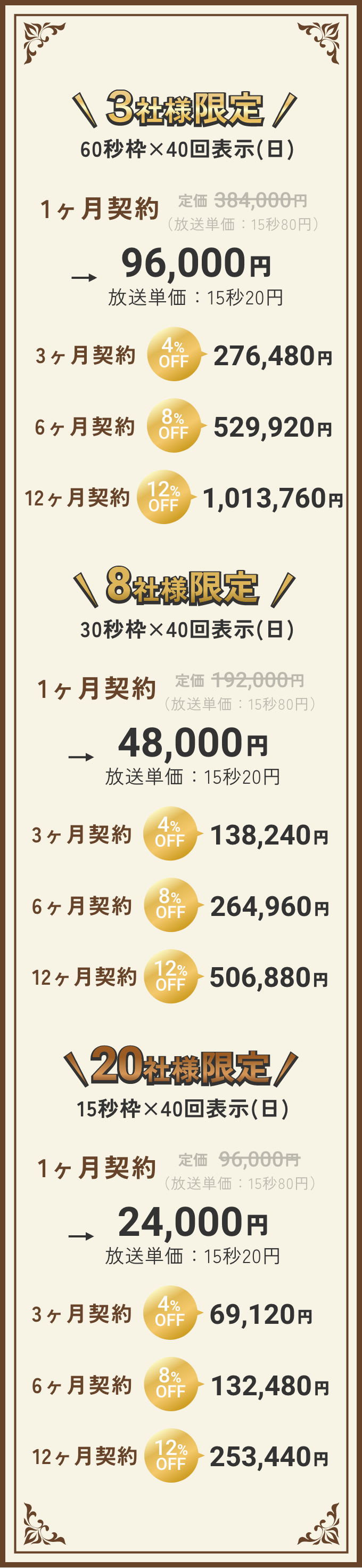 3社様限定 60秒枠×40回表示(日) | 1ヶ月契約 定価月額384,000円 放送単価：15秒80円 ▶︎ 3社様限定 月額96,000円 放送単価：15秒20円 | 3ヶ月契約 さらに4％OFF 月額276,480円 | 6ヶ月契約 さらに8％OFF 月額529,920円 | 12ヶ月契約 さらに12％OFF 月額1,013,760円